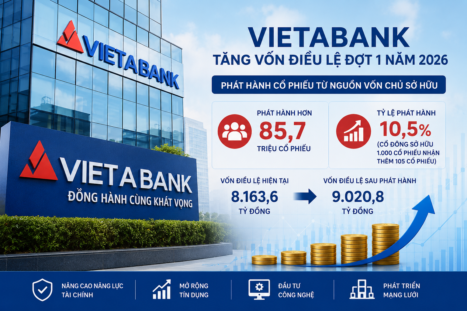 VietABank chốt phương án tăng vốn mới, giảm mạnh lượng cổ phiếu phát hành